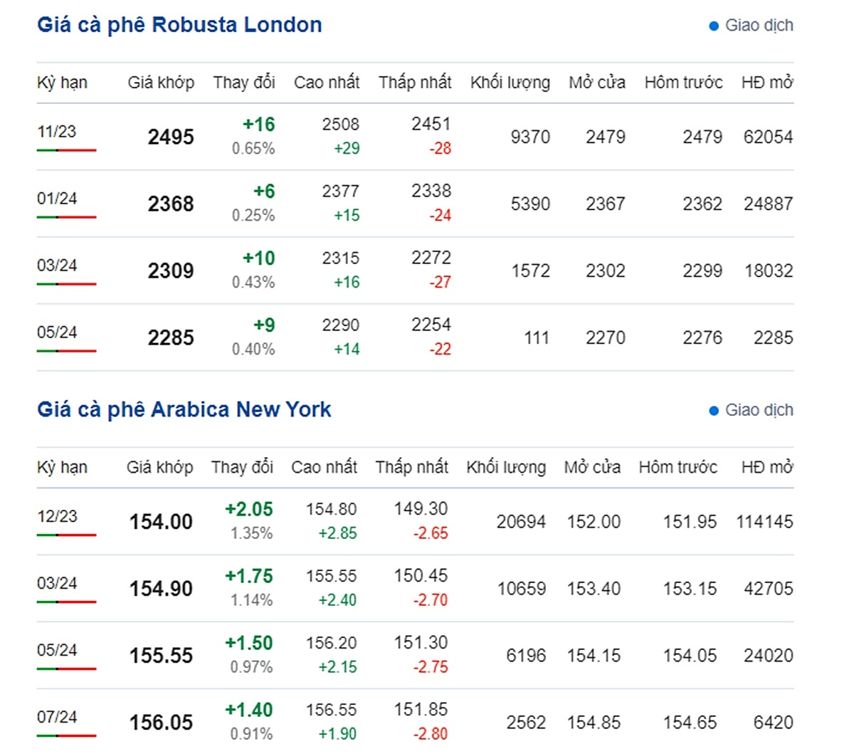 Giá cà phê hôm nay 15/9/2023: Sắp trở lại ngưỡng 67.000 đ/kg