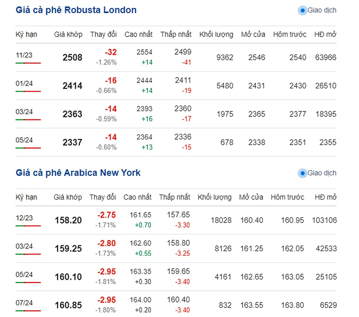 Giá cà phê hôm nay 21/9/2023: Thị trường tiếp tục giảm