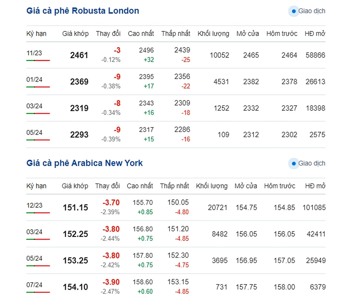 Giá cà phê hôm nay 24/9/2023: Tuần này giảm mạnh