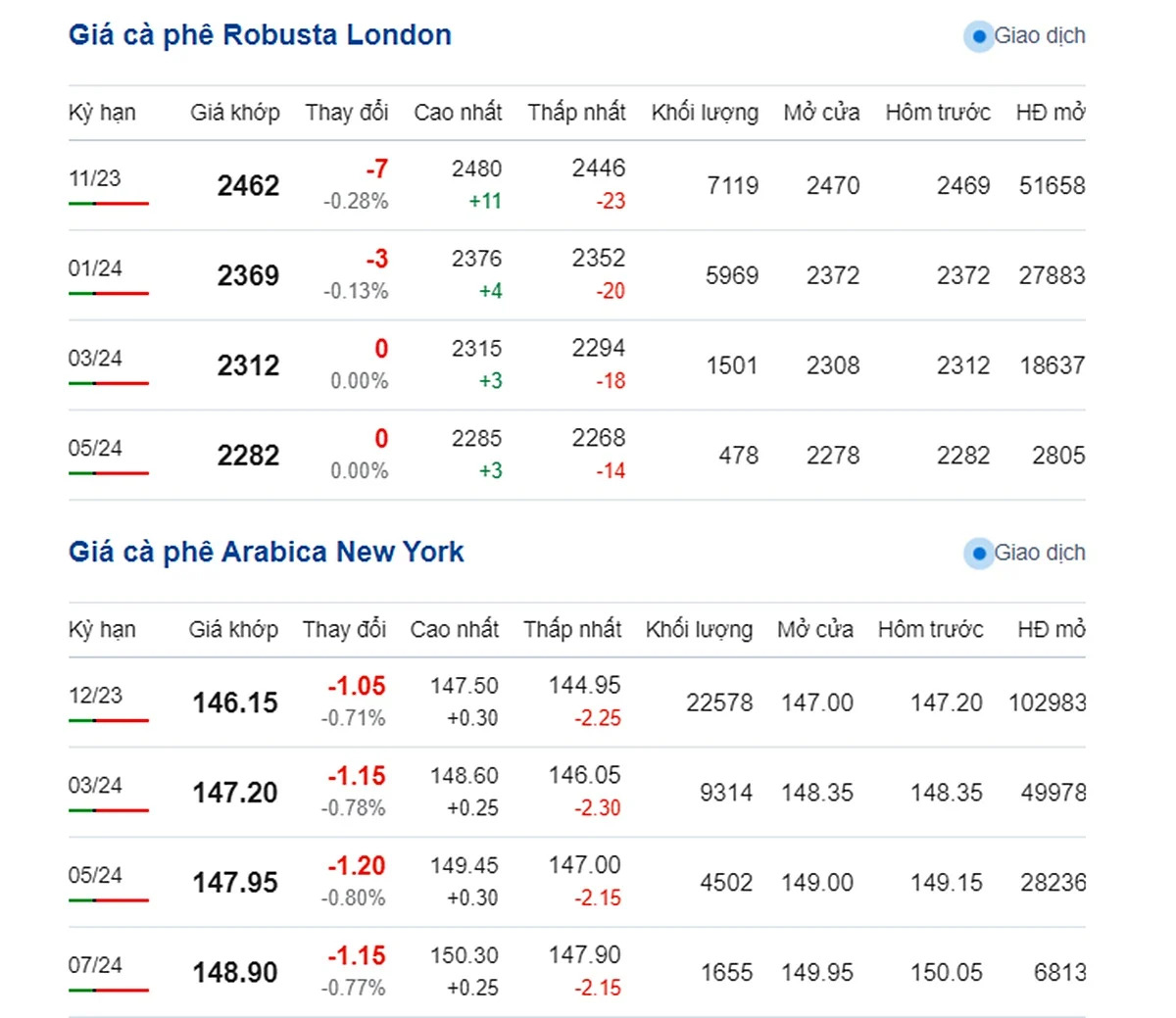 Giá cà phê hôm nay 2/10/2023: Cao nhất ở mức 66.700 đ/kg