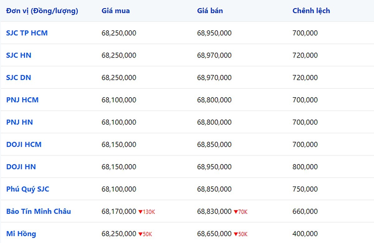 Bảng giá vàng 9999 24K 18K SJC DOJI PNJ hôm nay 2/10/2023