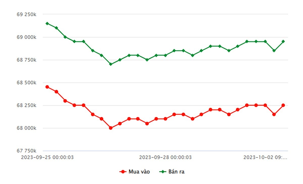 Bảng giá vàng 9999 24K 18K SJC DOJI PNJ hôm nay 2/10/2023