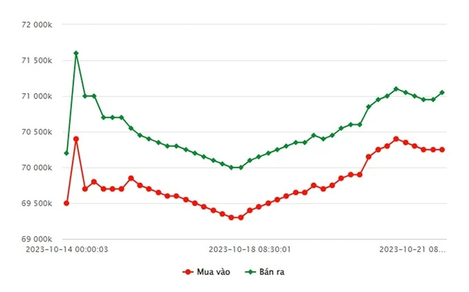 Bảng giá vàng 9999 24K 18K SJC DOJI PNJ hôm nay 21/10/2023