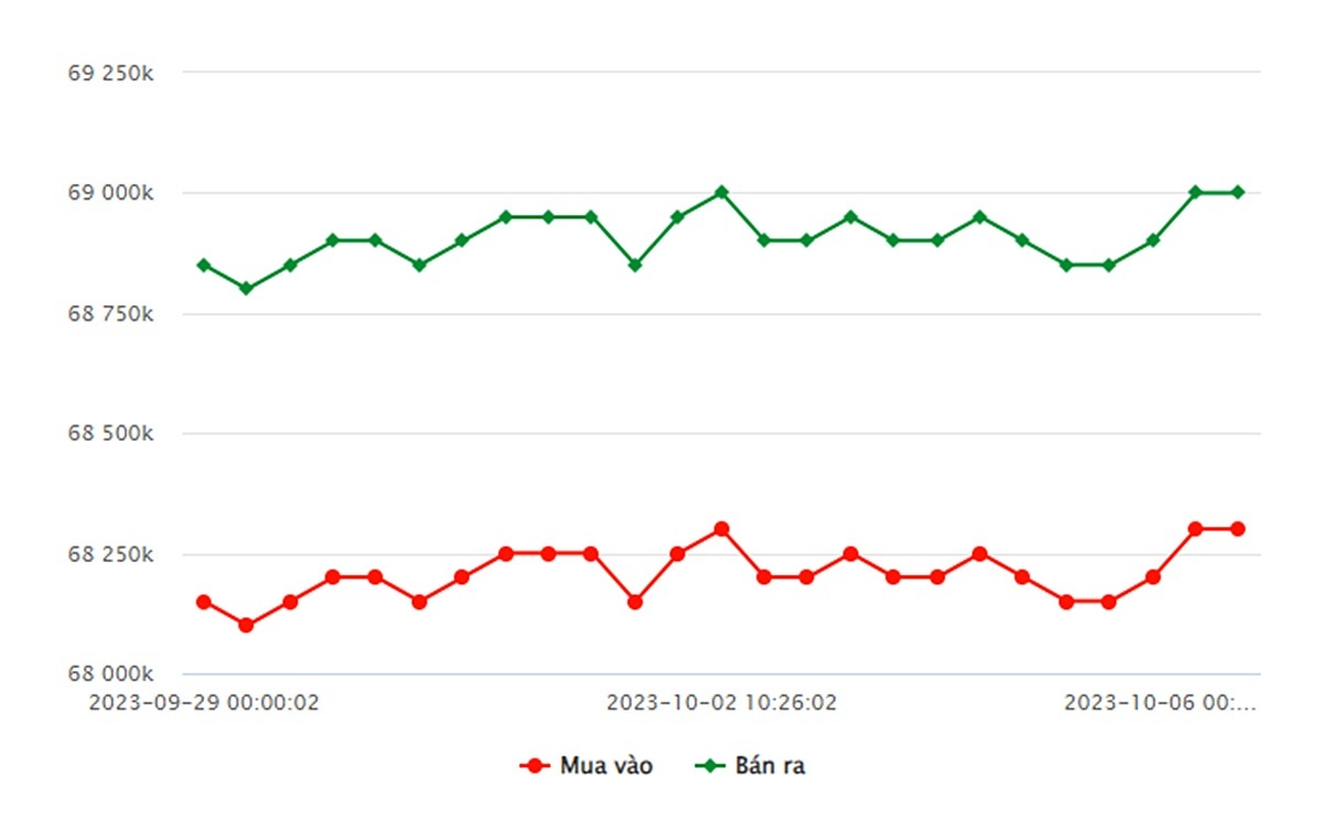 Bảng giá vàng 9999 24K 18K SJC DOJI PNJ hôm nay 6/10/2023