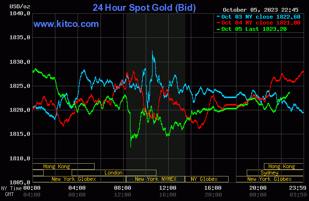 Bảng giá vàng 9999 24K 18K SJC DOJI PNJ hôm nay 6/10/2023