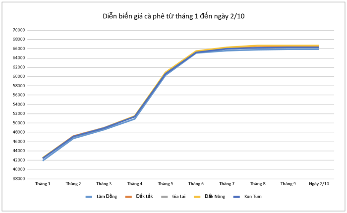 Giá cà phê hôm nay 2/10: Thị trường lặng sóng ngày đầu tuần Giá cà phê hôm nay 2/10: Thị trường lặng sóng ngày đầu tuần