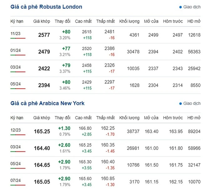 Giá cà phê hôm nay 21/10/2023: Tiếp tục tăng nóng