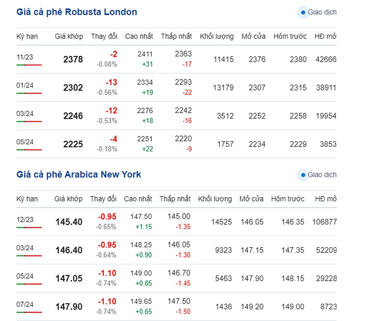 Giá cà phê hôm nay 6/10/2023: Tiếp tục lao dốc