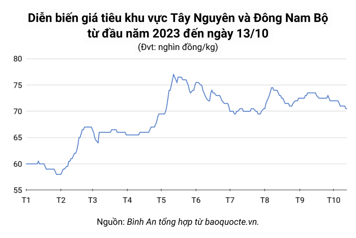 Giá tiêu hôm nay 13/10: Cao nhất 70.500 đồng/kg, cao su kỳ hạn tăng hơn 2,5%