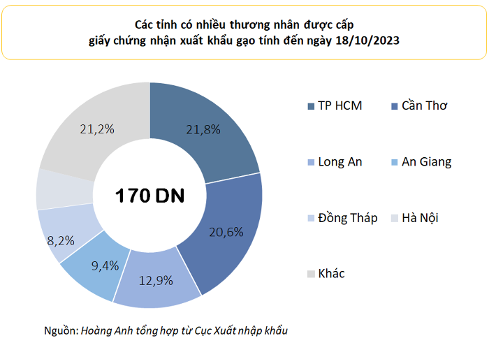 Việt Nam hiện có 170 doanh nghiệp đủ điều kiện xuất khẩu gạo