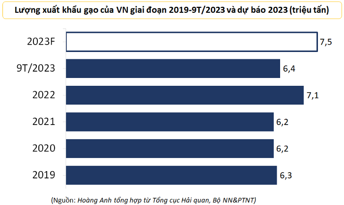 Việt Nam hiện có 170 doanh nghiệp đủ điều kiện xuất khẩu gạo
