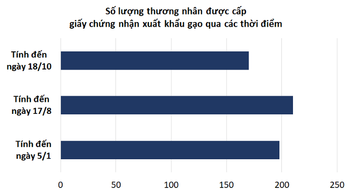 Việt Nam hiện có 170 doanh nghiệp đủ điều kiện xuất khẩu gạo