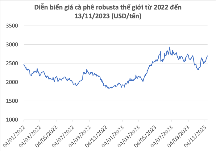Đà tăng giá cà phê robusta đang quay trở lại?