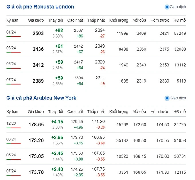 Giá cà phê hôm nay 14/11/2023: Tăng mạnh hơn 1.000 đ/kg