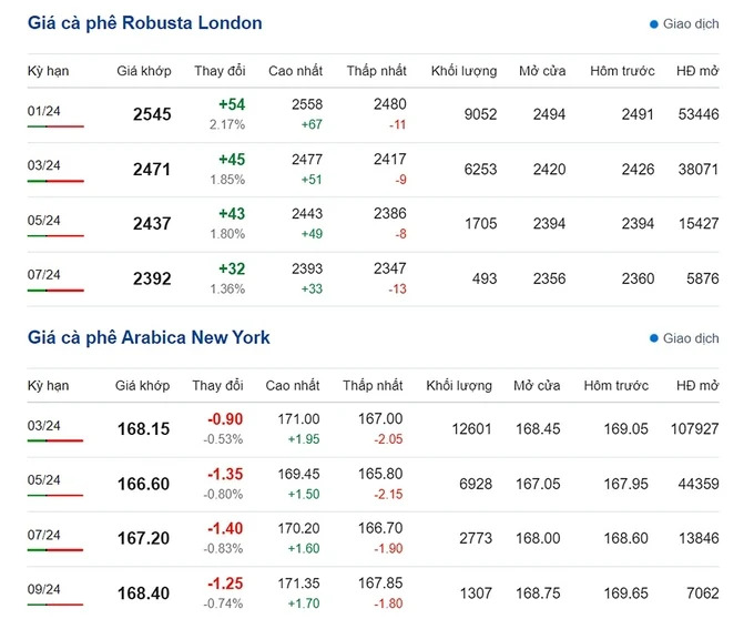 Giá cà phê hôm nay 27/11/2023: Cần hướng dẫn người dân thu hái đúng cách
