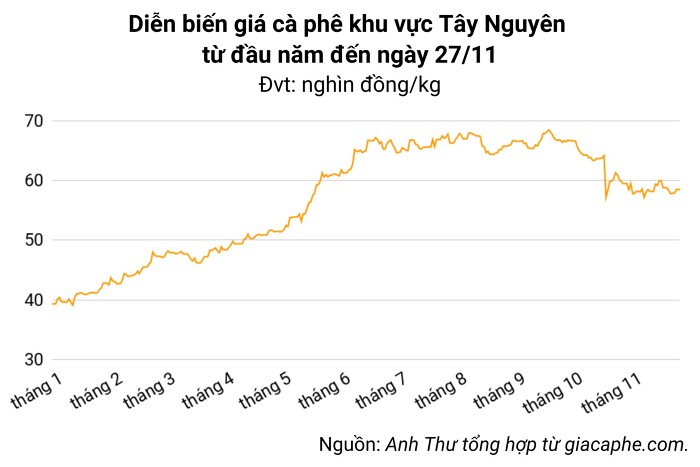 Giá cà phê hôm nay 27/11: Các địa phương duy trì ổn định Giá cà phê hôm nay 27/11: Các địa phương duy trì ổn định