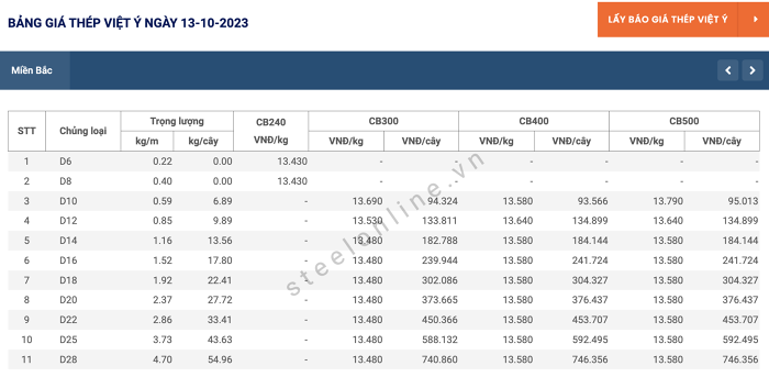 Giá sắt thép xây dựng hôm nay 13/10: Quay đầu tăng trên Sàn SHFE