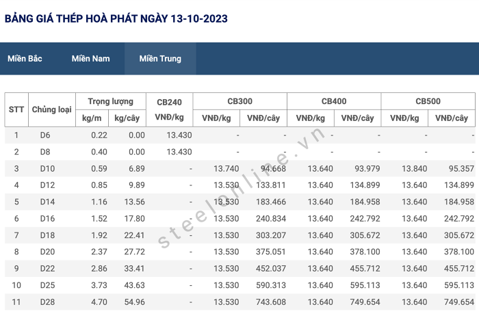 Giá sắt thép xây dựng hôm nay 13/10: Quay đầu tăng trên Sàn SHFE