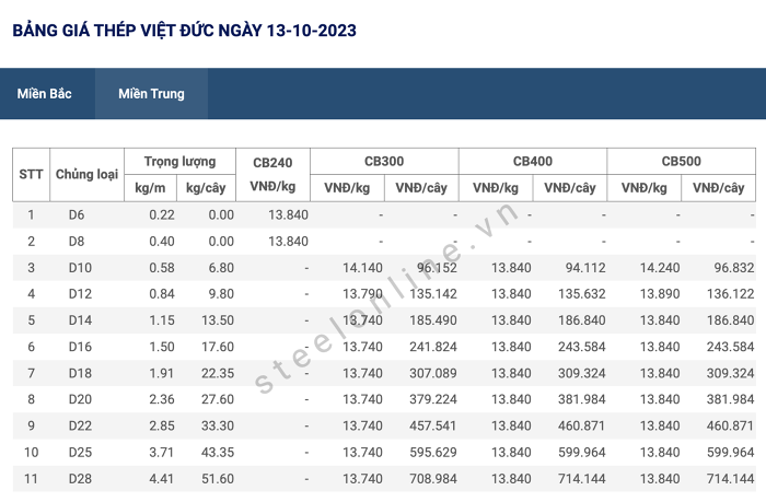 Giá sắt thép xây dựng hôm nay 13/10: Quay đầu tăng trên Sàn SHFE