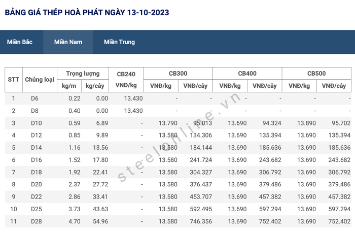 Giá sắt thép xây dựng hôm nay 13/10: Quay đầu tăng trên Sàn SHFE
