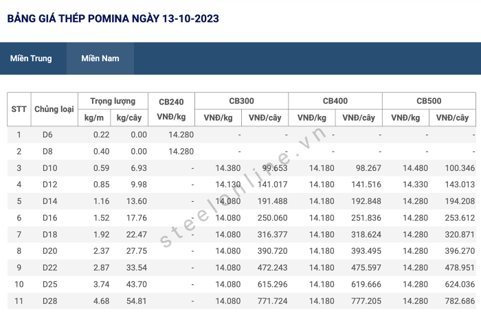 Giá sắt thép xây dựng hôm nay 13/10: Quay đầu tăng trên Sàn SHFE