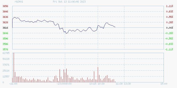 Giá sắt thép xây dựng hôm nay 13/10: Quay đầu tăng trên Sàn SHFE