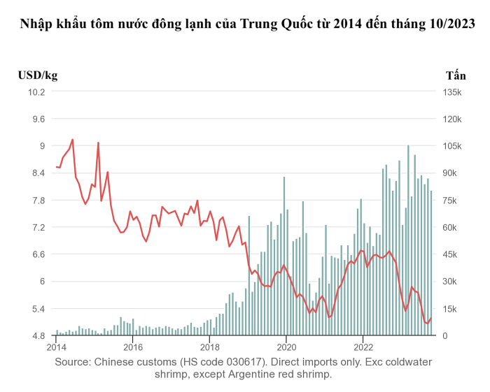 Giá tôm nhập khẩu vào Trung Quốc duy trì quanh mức đáy 10 năm Giá tôm nhập khẩu vào Trung Quốc duy trì quanh mức đáy 10 năm