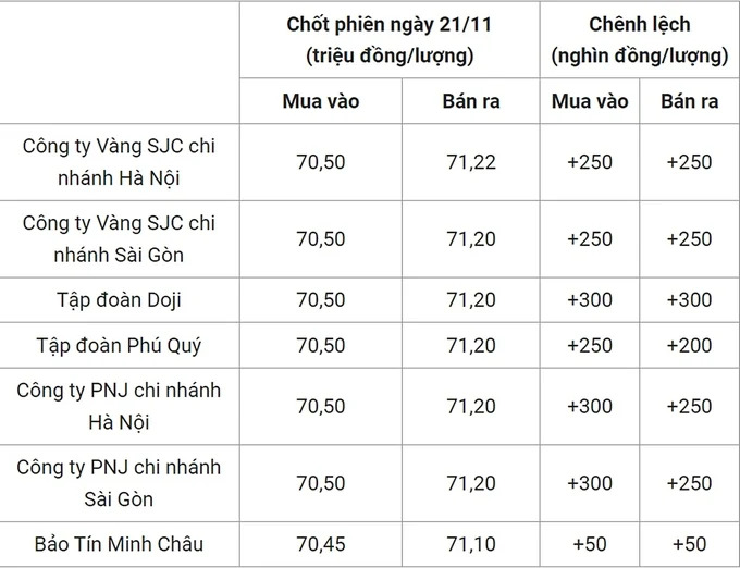 Giá vàng hôm nay 22/11/2023 dự báo tăng hay giảm?