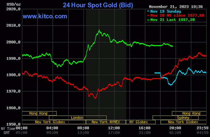 Giá vàng hôm nay 22/11/2023 dự báo tăng hay giảm?