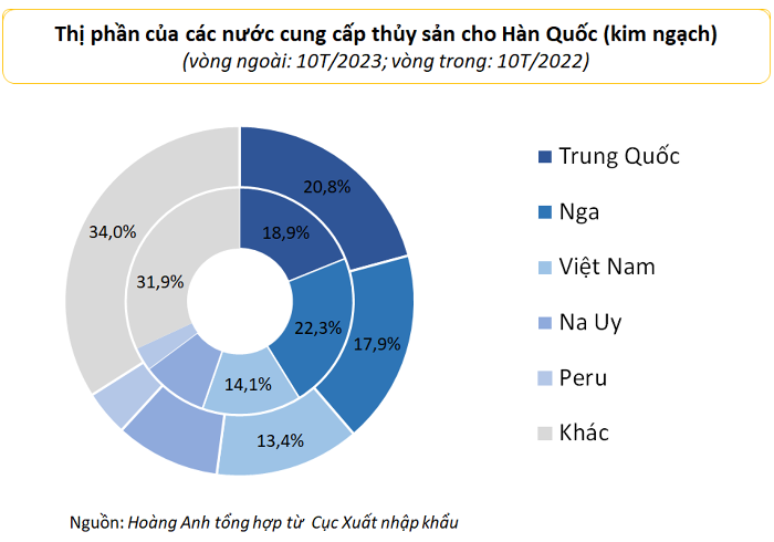 Nhu cầu nhập khẩu thủy sản của Hàn Quốc dự kiến phục hồi đến đầu năm 2024 Nhu cầu nhập khẩu thủy sản của Hàn Quốc dự kiến phục hồi đến đầu năm 2024