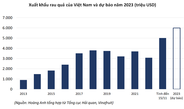 Xuất khẩu rau quả đạt kỷ lục 5 tỷ USD dù chưa hết năm 2023