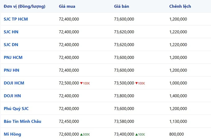 Bảng giá vàng 9999 24K 18K SJC DOJI PNJ hôm nay 1/12/2023