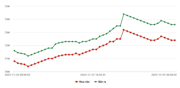Bảng giá vàng 9999 24K 18K SJC DOJI PNJ hôm nay 1/12/2023