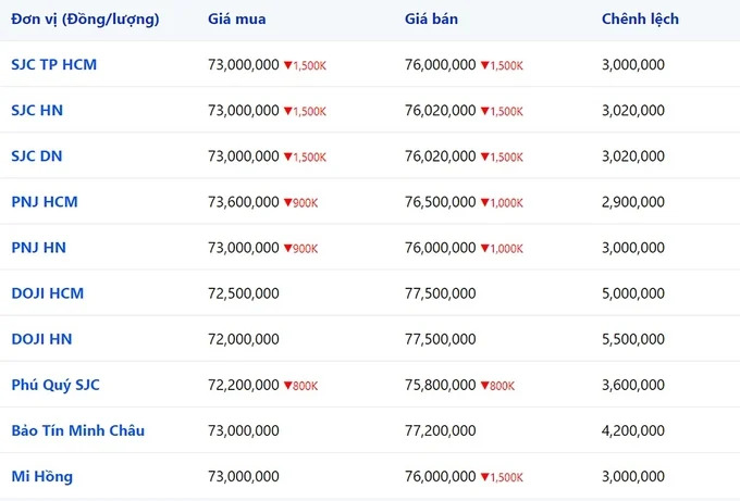 Bảng giá vàng 9999 24K 18K SJC DOJI PNJ hôm nay 29/12/2023