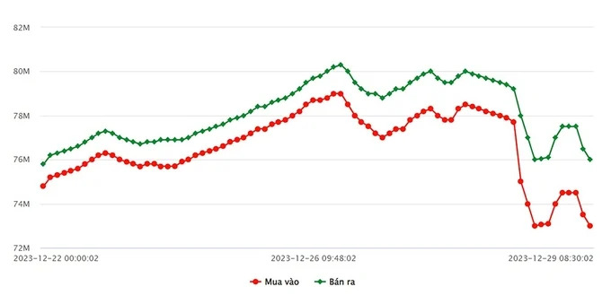 Bảng giá vàng 9999 24K 18K SJC DOJI PNJ hôm nay 29/12/2023