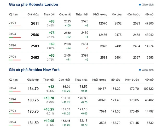 Giá cà phê hôm nay 1/12/2023: Thị trường tăng nóng