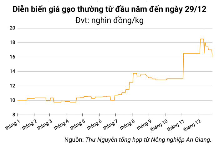 Giá lúa gạo hôm nay 29/12: Gạo thường giảm 100 đồng/kg