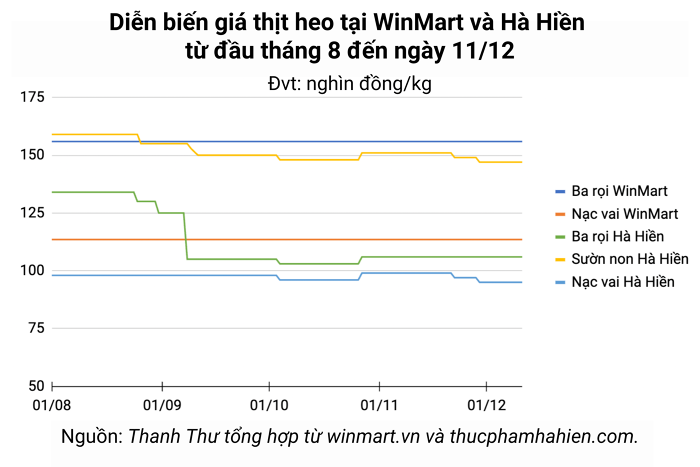 Giá thịt heo hôm nay 11/12: Đuôi heo được bán với giá 121.000 đồng/kg Giá thịt heo hôm nay 11/12: Đuôi heo được bán với giá 121.000 đồng/kg