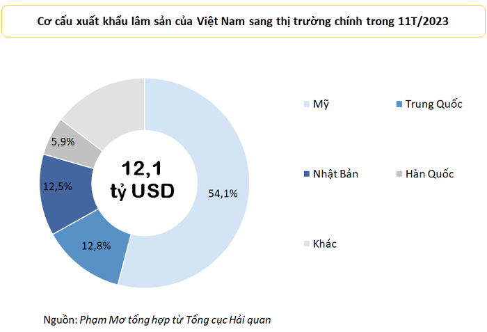 Mục tiêu xuất khẩu gỗ năm 2024 đạt 17,5 tỷ USD có khả thi?