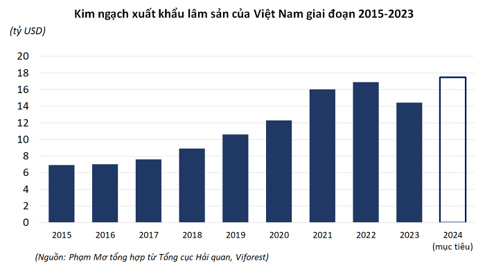Mục tiêu xuất khẩu gỗ năm 2024 đạt 17,5 tỷ USD có khả thi?