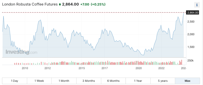 Vì sao giá cà phê tăng phi mã ngay trong mùa thu hoạch?