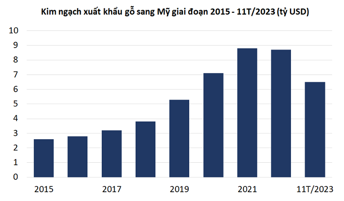 Mục tiêu xuất khẩu gỗ năm 2024 đạt 17,5 tỷ USD có khả thi?