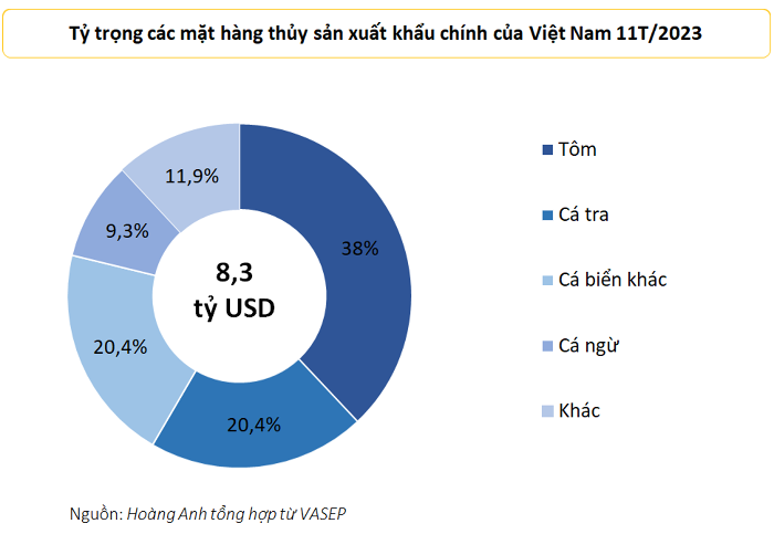 Xuất khẩu thủy sản tiếp đà tăng trưởng dương trong tháng 11