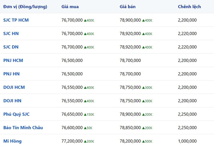 Bảng giá vàng 9999 24K 18K SJC DOJI PNJ hôm nay 7/2/2024