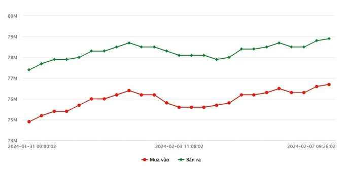 Bảng giá vàng 9999 24K 18K SJC DOJI PNJ hôm nay 7/2/2024