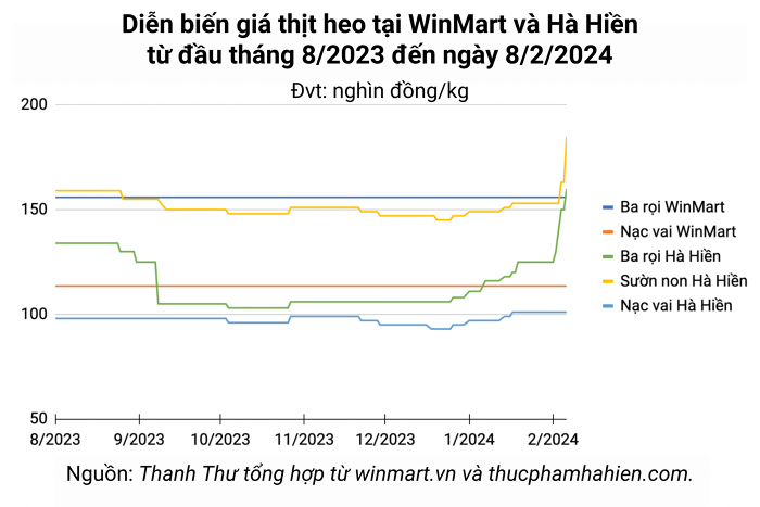Giá thịt heo hôm nay 8/2: Tăng từ 10.000 đồng/kg đến 22.000 đồng/kg tại Hà Hiền